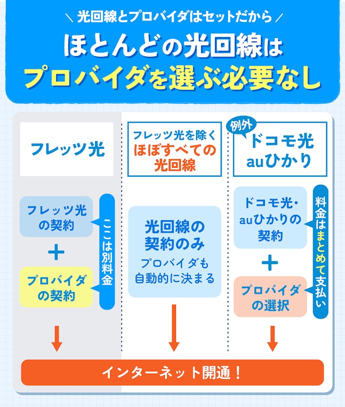 プロバイダを選ぶ