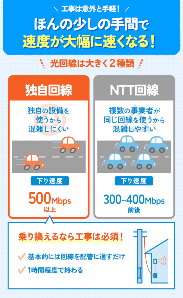 速度改善のためには、工事をしてでも独自の回線